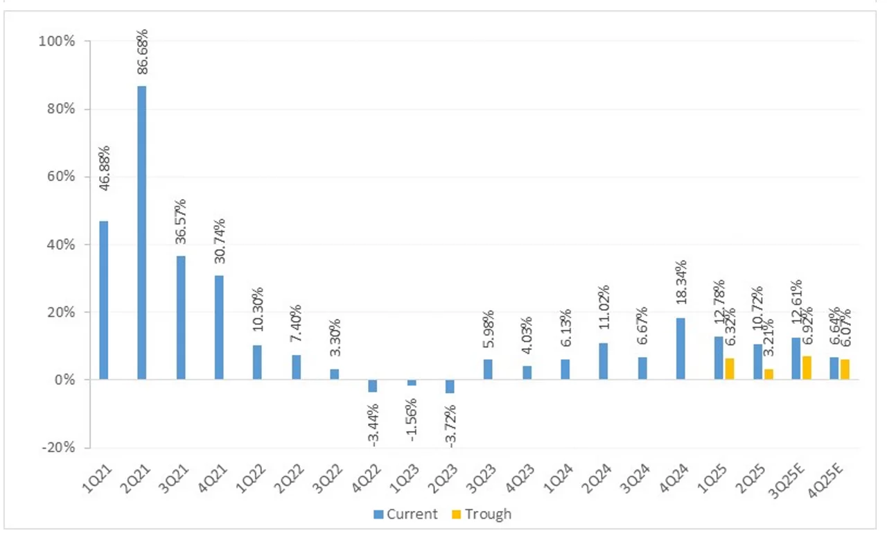 S&P 500® Quarterly EPS% YoY (11/16/25)