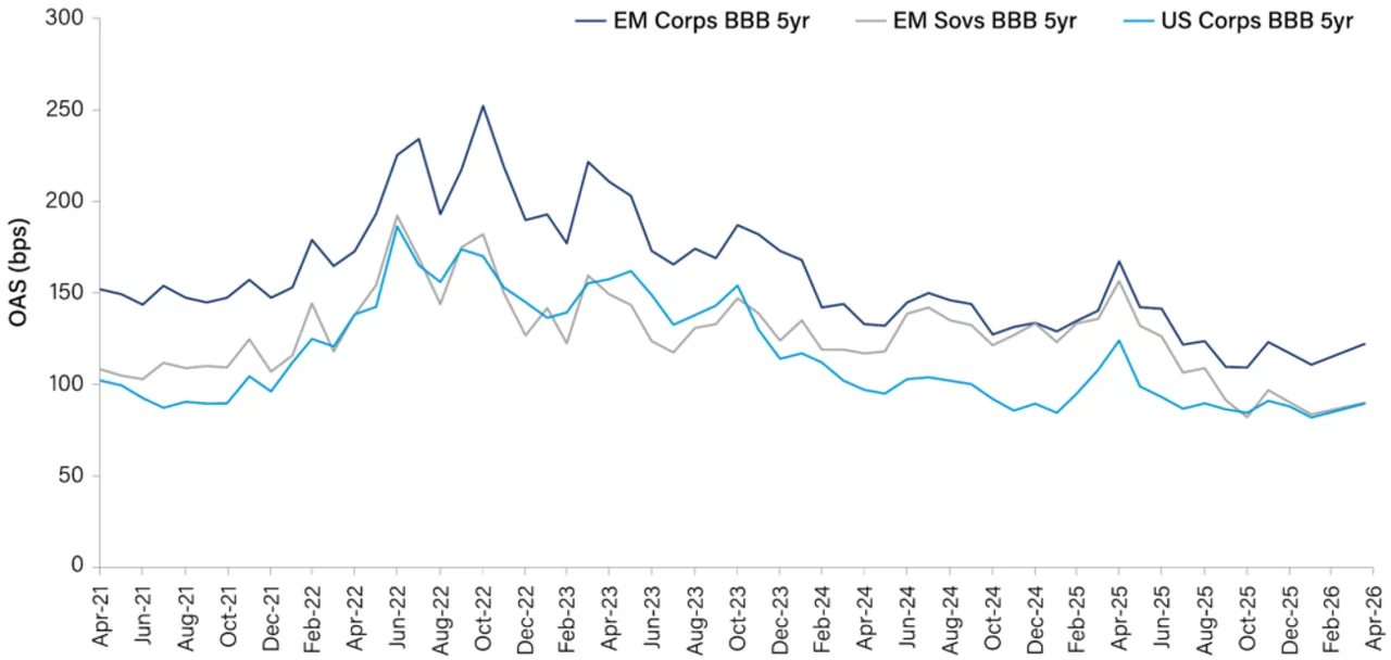 Spread comparison 5Y BBB