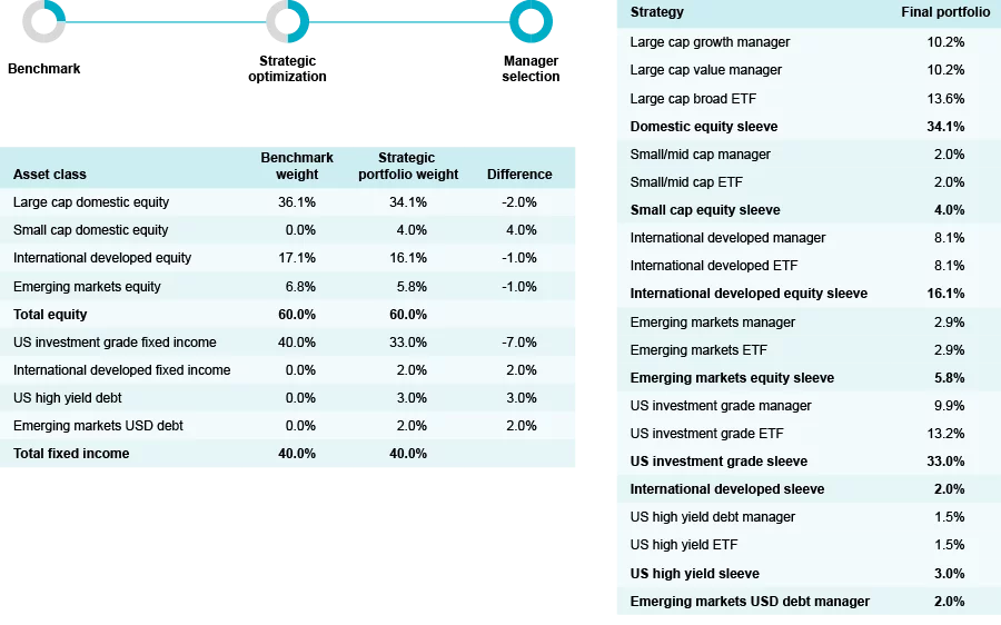 Chart showing a portfolio that relies solely on a strategic allocation.