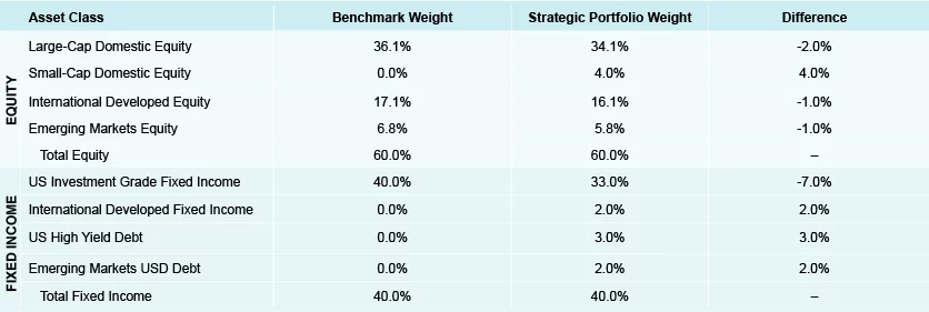 Table showing strategic allocation for an individual investor with a three-to-five-year investment outlook