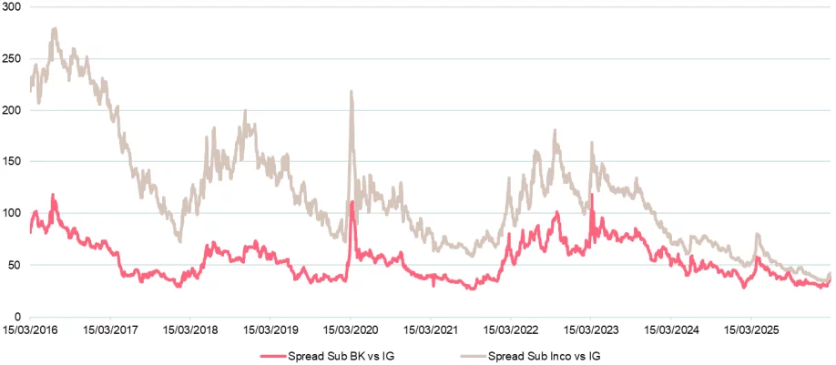 Figure 1. Subordinated Debt Spread Evolution: Banks & Insurance