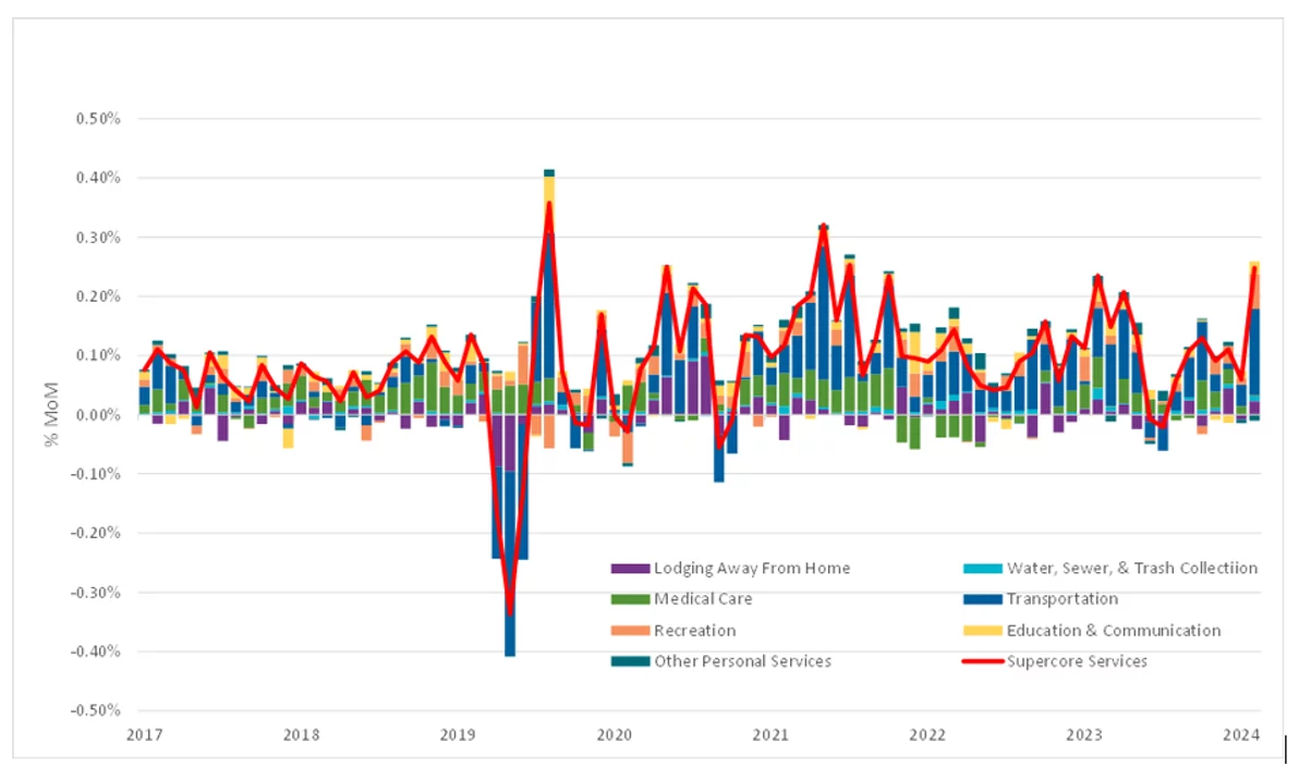 Supercore Services Contributions to Core CPI