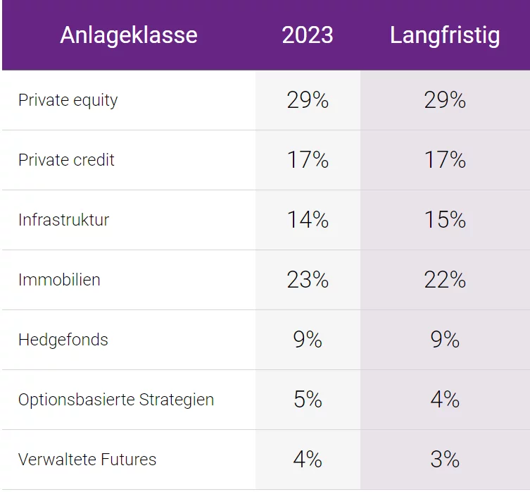 Table data... Private equity - 2023: 29%, Longterm: 29%; Private credit - 2023: 17%, Longterm: 17%; Infrastructure - 2023: 14%, Longterm: 15%; Real estate - 2023: 23%, Longterm: 22%; Hedge funds - 2023: 9%, Longterm: 9%; Option-based strategies - 2023: 5%, Longterm: 4%; Managed futures - 2023: 4%, Longterm: 3%