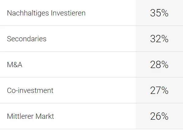 Table data... Sustainable investing: 35%; Secondaries: 32%; M&A: 28%; Co-investing: 27%; Middle market: 26%