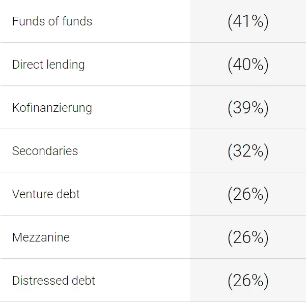 Table data... Funds of funds: 41%; Direct lending: 40%; Co-investment: 39%; Secondaries: 32%; Venture debt: 26%; Mezzanine: 26%; Distressed debt: 26%