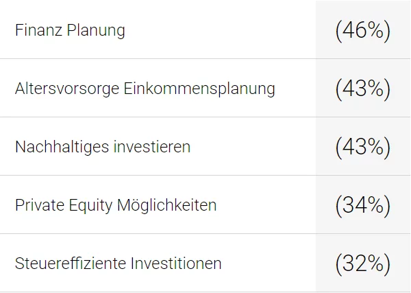 Table data... Financial planning: 46%; Retirement income planning: 43%; Sustainable investment: 43%; Private investment opportunities: 34%; Tax-efficient investments: 32%