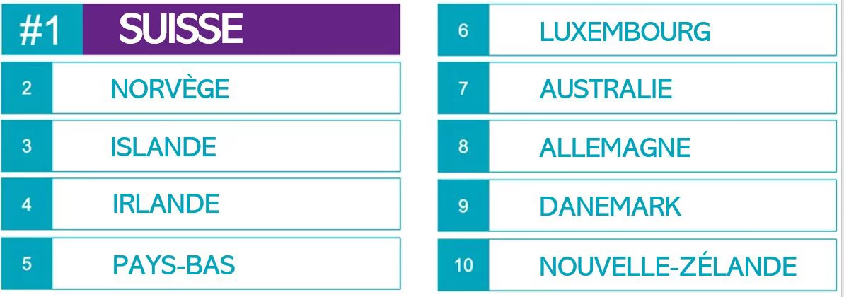 Les 10 pays les mieux classes en 2024 - #1 Suisse, #2 Norvège, #3 Iceland, #4 Irlande, #5 Pays-Bas, #6 Luxembourg, #7 Australie, #8 Allemagne, #9 Denemark, #10 Nouvelle Zélande