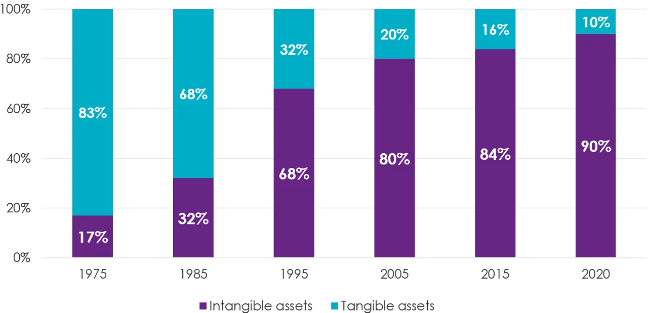 Tangible asset percentages shrank while intangible grew