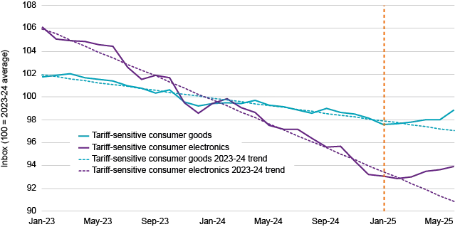 Tariff-Sensitive Consumer Goods Price Index (1/31/23–6/30/25)