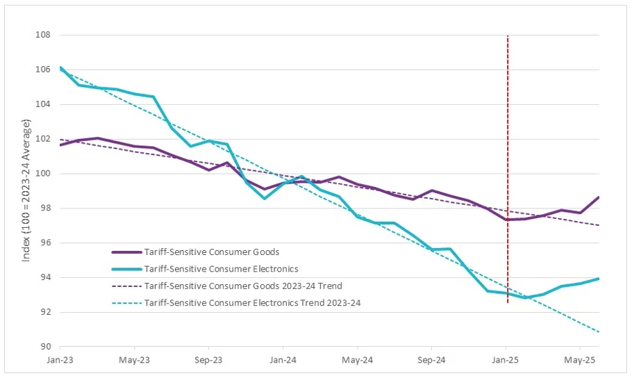 Tariff Sensitive Consumer Goods (1/31/23-6/30/25)