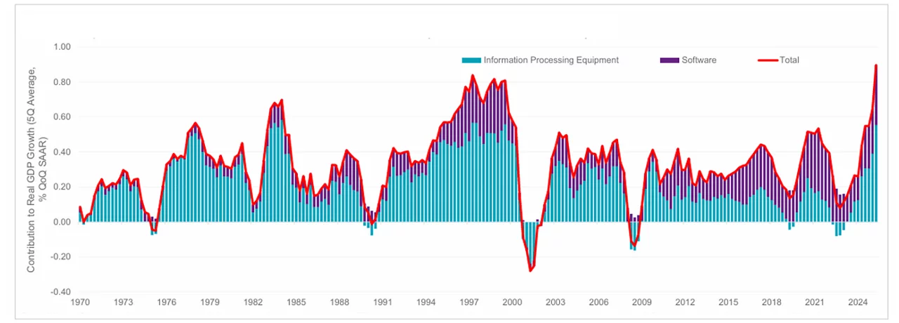 tech-capex-contribution-to-real-gdp-growth-chart