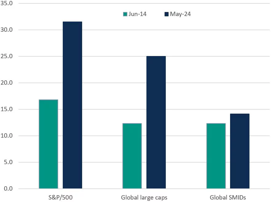 Why should investors have value investing exposure when growth has outperformed so strongly in recent years? It’s true that growth significantly outperformed value for the decade prior to 2022, as you can see in the chart below, but if you look longer term, performance has been much more mixed.