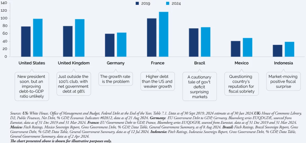 The uneven fiscal costs of Covid  (gross government debt to GDP, in %)