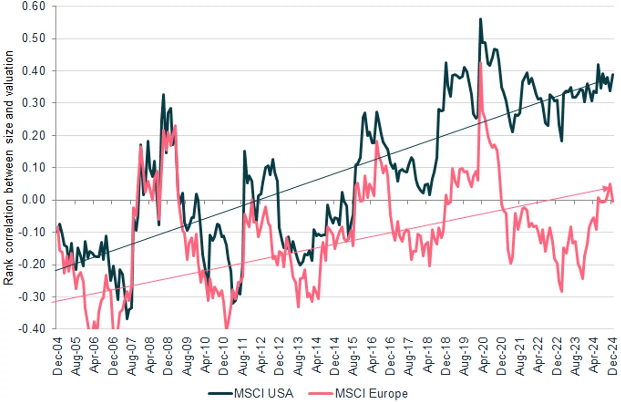 The upward correlation trend between size and valuation
