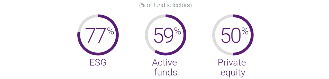 Graphic showing top 3 investments: 77% - ESG; 59% - Active funds; 50% - Private equity