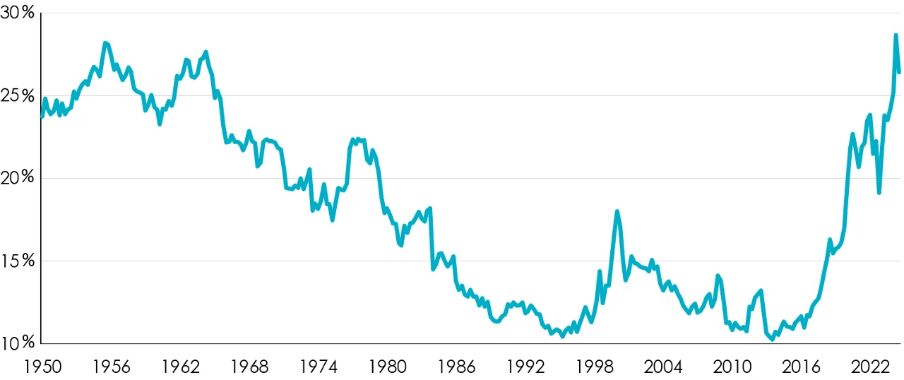 Top five S&P 500® holdings' share of market capitalization