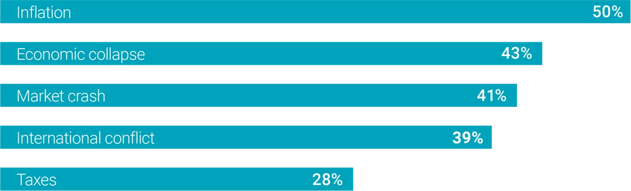 Bar chart showing inflation, economic collapse, market crash, international conflict, and taxes