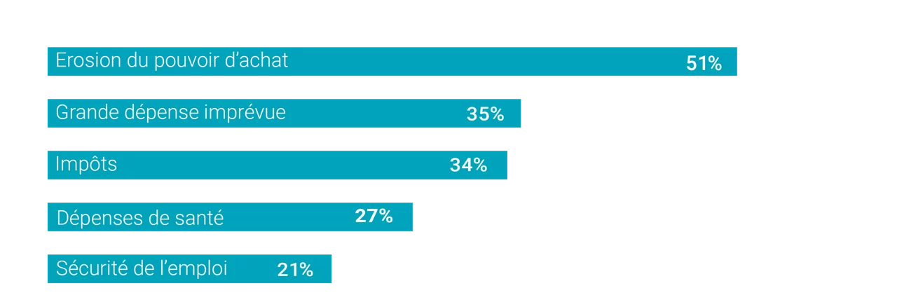 Bar chart showing higher everyday costs, large unexpected expense, taxes, healthcare costs, and job security