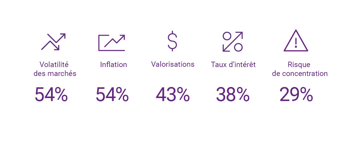 Graphic showing the top portfolio risks for 2025. The highest are market volatility and inflation at 54% each.