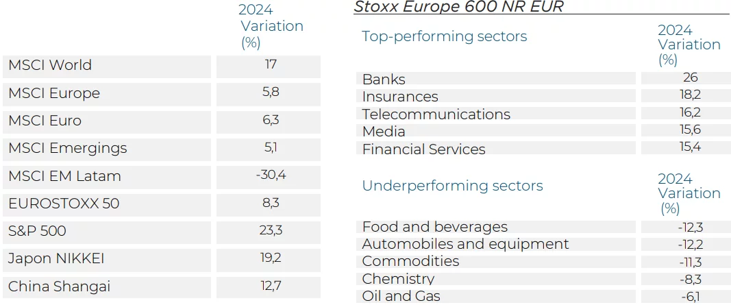 Trends in the main equity market indices