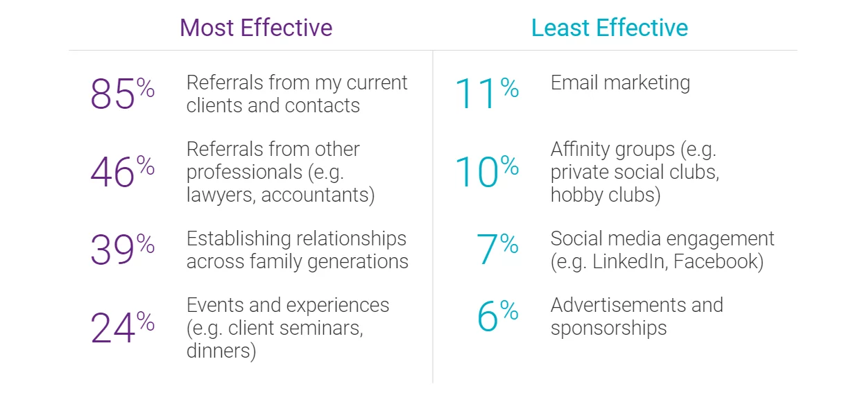 Side by side text comparing most and least effective efforts for prospecting. Most Effective: 85% - Referrals from my current clients and contacts; 46% - Referrals from other professionals (e.g. lawyers, accountants); 39% - Establishing relationships across family generations; 24% - Events and experiences (e.g. client seminars, dinners). Least Effective: 11% - Email marketing; 10% - Affinity groups (e.g. private social clubs, hobby clubs); 7% - Social media engagement (e.g. LinkedIn, Facebook); 6% - Advertisements and sponsorships.