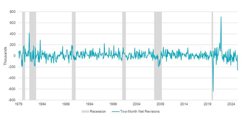 Two-Month nonfarm payrolls revisions (3/31/79–7-31-25)