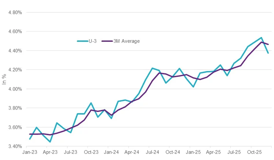 U-3 unemployment rate (1/31/23–12/31/25)