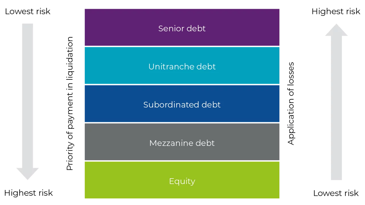 Understanding the capital structure