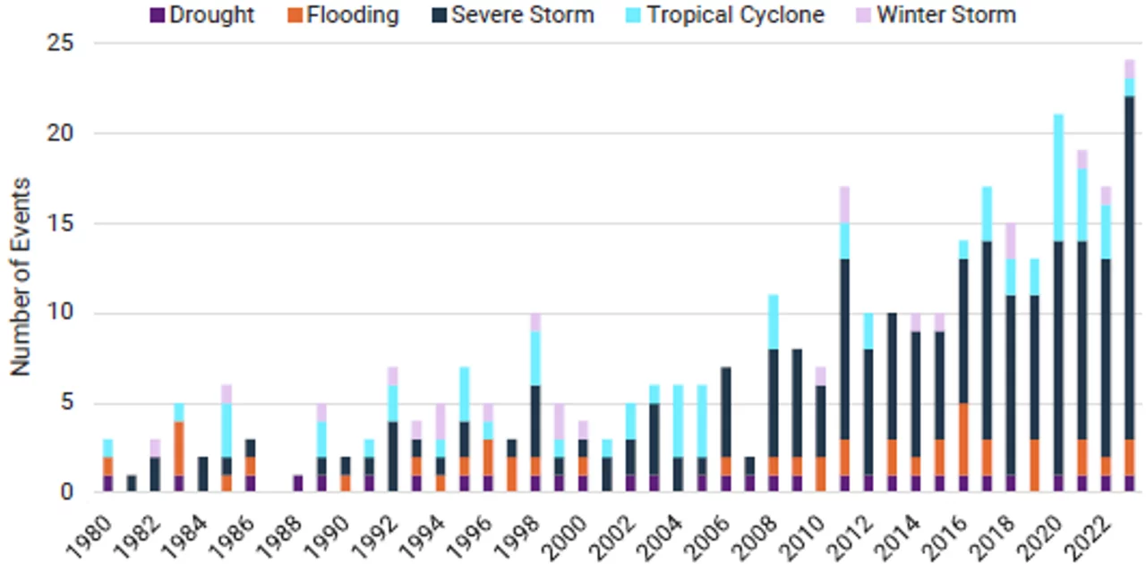 U.S. Billion Dollar Water-Related Events: 1980-2023