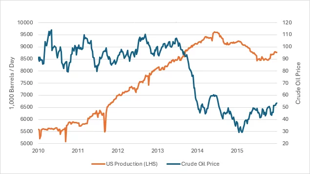 US crude oil production vs price chart