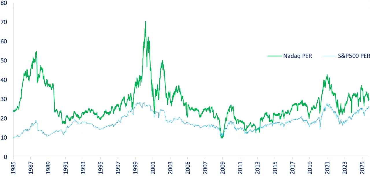 Figure 1:  US Stock market valuation - Price Earning ratios