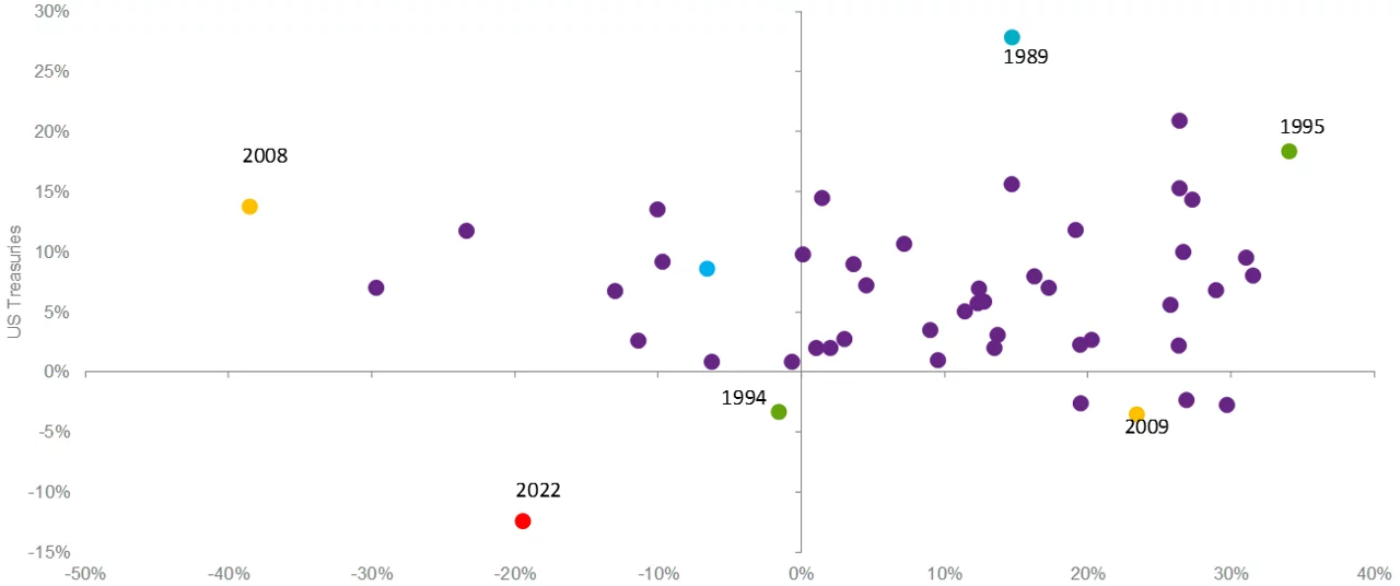 US stocks versus US bonds, annual total returns from 1972 to 2022