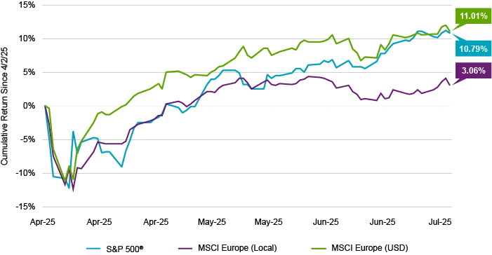 US vs Europe Performance Since Liberation Day (4/2/25–7/11/25)