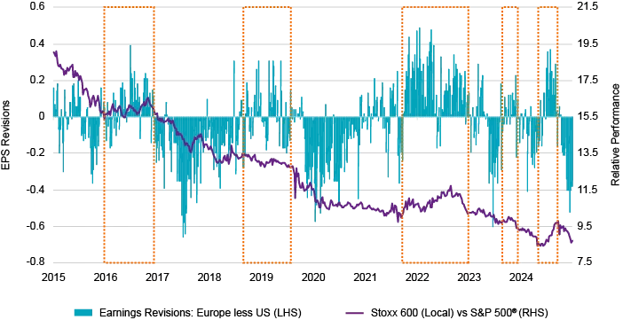 US vs Europe: Performance vs Earnings Revisions (7/3/15–7/11/25)