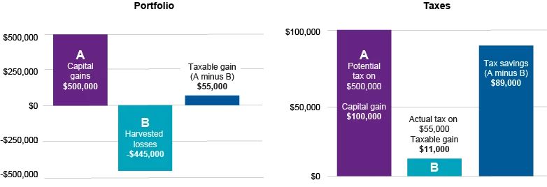 Using harvested tax losses to create tax alpha