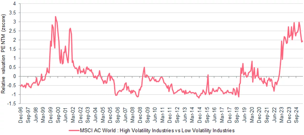 Valuation spread based on stock volatility remains at rarely seen levels