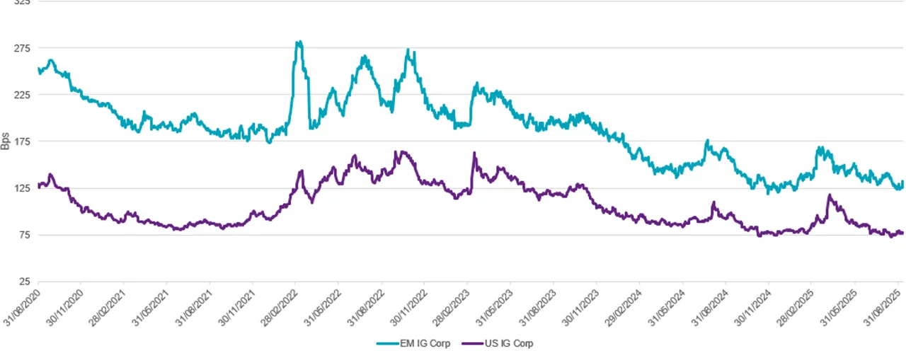 Valuations - Persistent Premium in EM Corporate Credit (IG)