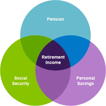 Venn diagram showing pension, personal savings, and Social Security intersecting as retirement income