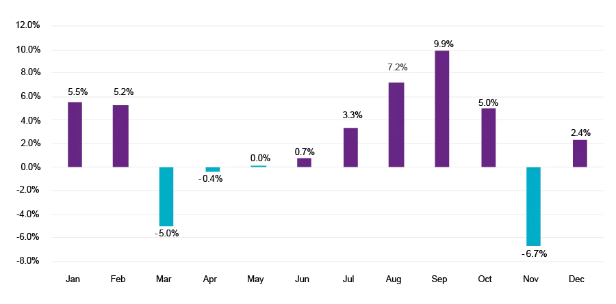 VIX average monthly change (2000-2024)