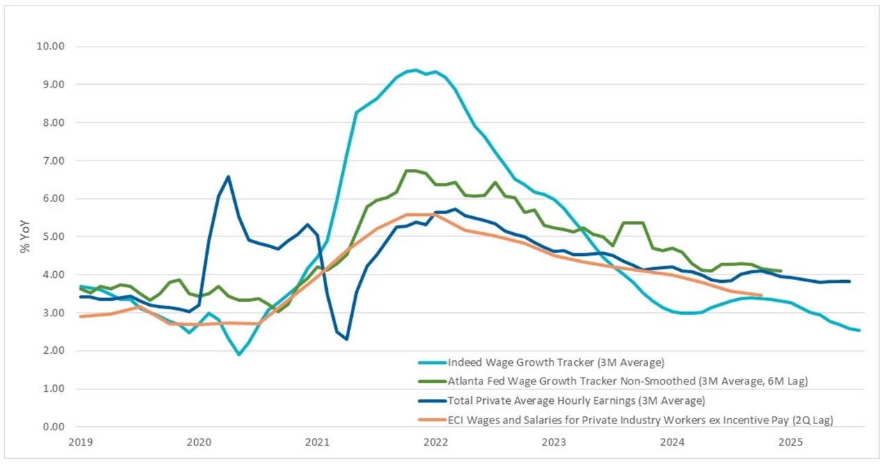 Wage growth (3/31/19 - 10/31/25)