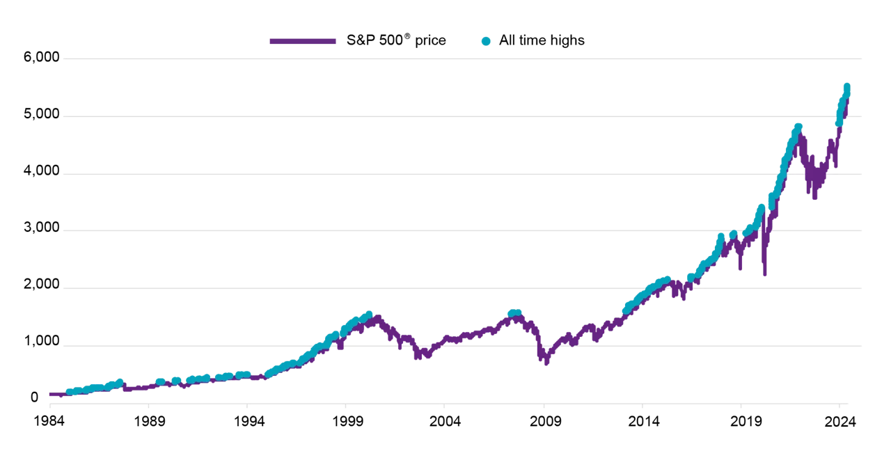 The frequency of record days in the S&P 500® over the past 40 years