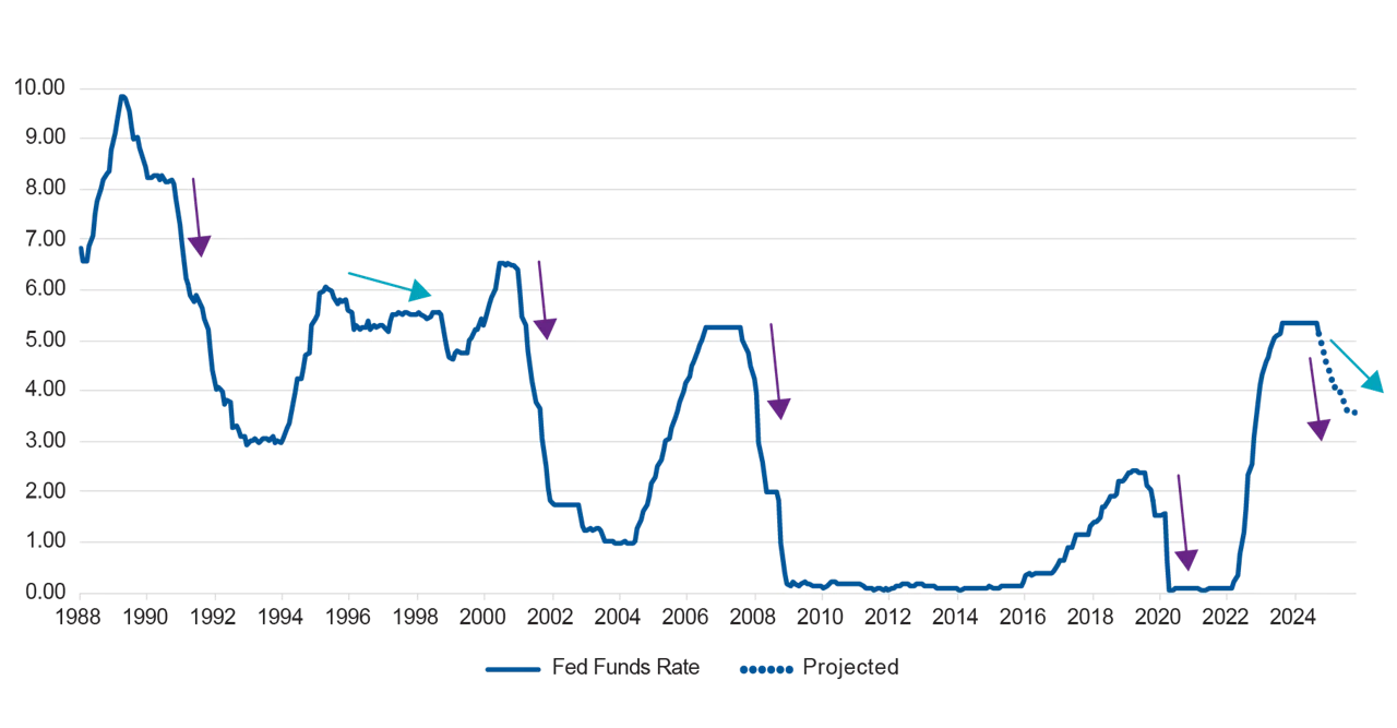 Effective Fed Funds Rate