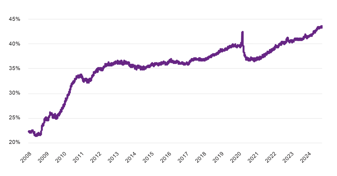 Bloomberg US Aggregate, Treasury Allocation