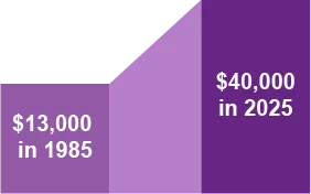 Graphic showing that $40,000 income today is the equivalent of $13,000 in 1985