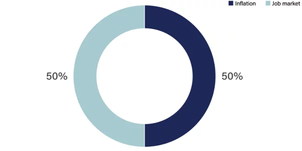 Which is the greater threat to the economy, inflation or the job market?