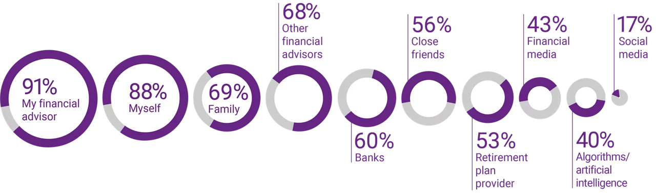 Donut charts showing who investors trust with 91% saying they trust their financial advisor