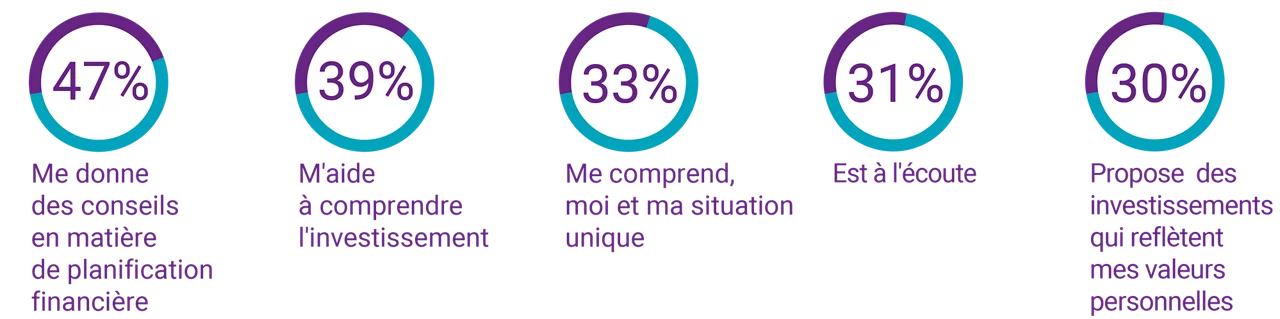 Pourquoi les investisseurs valorisent leur conseiller