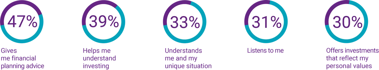Donut charts showing why investors value their advisors with 47% saying it's the financial planning advice