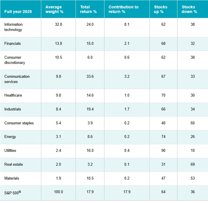 Winners and losers: S&P 500® performance