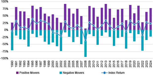 Winners, losers, and total return for the S&P 500® by calendar year